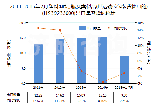2011-2015年7月塑料制壇,瓶及類似品(供運輸或包裝貨物用的)(HS39233000)出口量及增速統(tǒng)計